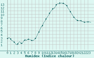 Courbe de l'humidex pour Herhet (Be)