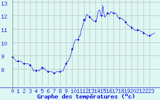 Courbe de tempratures pour Lagarrigue (81)