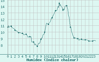 Courbe de l'humidex pour Clermont de l'Oise (60)
