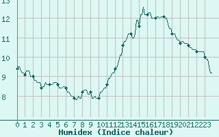 Courbe de l'humidex pour La Baeza (Esp)