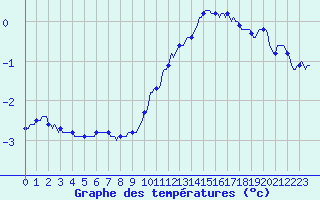 Courbe de tempratures pour Lachamp Raphal (07)