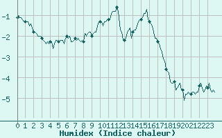 Courbe de l'humidex pour Vars - Col de Jaffueil (05)