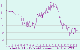 Courbe du refroidissement olien pour Lasne (Be)