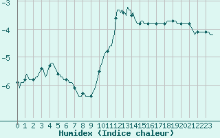 Courbe de l'humidex pour Violay (42)