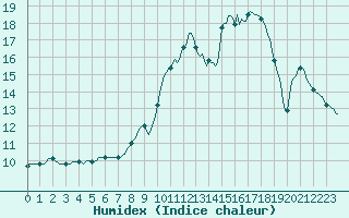 Courbe de l'humidex pour Violay (42)