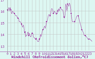 Courbe du refroidissement olien pour Ancey (21)