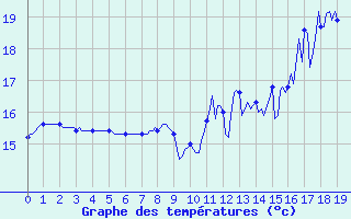 Courbe de tempratures pour La Chapelle-Aubareil (24)