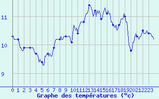 Courbe de tempratures pour Caix (80)