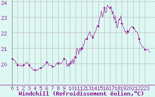 Courbe du refroidissement olien pour Montredon des Corbires (11)