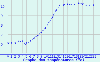 Courbe de tempratures pour Neufchef (57)