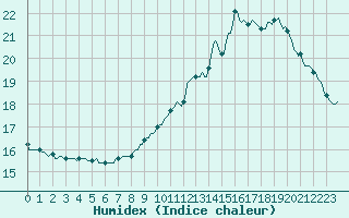 Courbe de l'humidex pour Haegen (67)