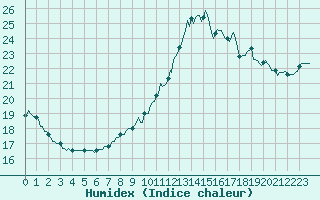 Courbe de l'humidex pour Verneuil (78)