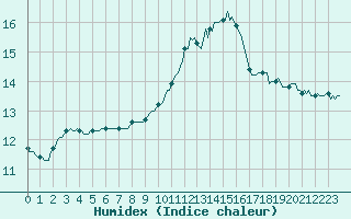 Courbe de l'humidex pour Roujan (34)