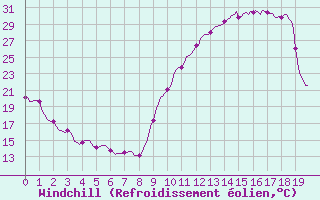 Courbe du refroidissement olien pour Besson - Chassignolles (03)
