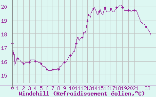 Courbe du refroidissement olien pour Mouilleron-le-Captif (85)