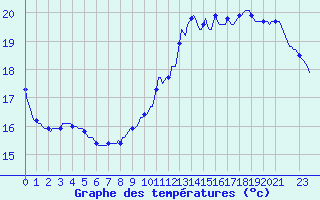 Courbe de tempratures pour Mouilleron-le-Captif (85)