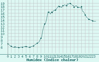 Courbe de l'humidex pour Niederbronn-Nord (67)