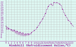 Courbe du refroidissement olien pour Priay (01)