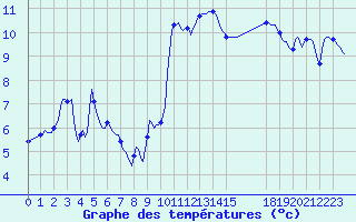 Courbe de tempratures pour Clermont-l