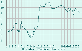 Courbe de l'humidex pour Clermont-l'Hrault (34)