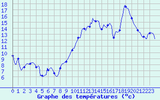 Courbe de tempratures pour Vias (34)