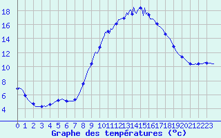 Courbe de tempratures pour Saverdun (09)