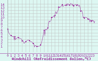 Courbe du refroidissement olien pour Montredon des Corbires (11)