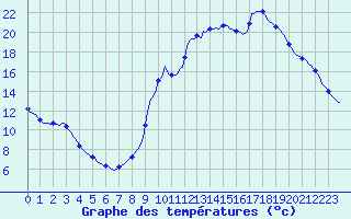 Courbe de tempratures pour Thoiras (30)
