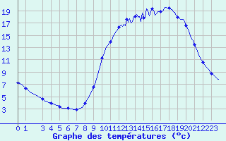 Courbe de tempratures pour Cerisiers (89)