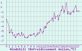 Courbe du refroidissement olien pour Cuxac-Cabards (11)