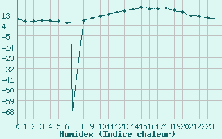 Courbe de l'humidex pour Bouligny (55)