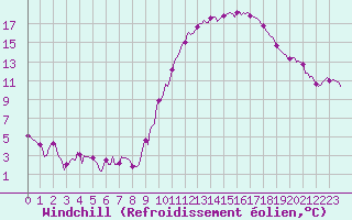 Courbe du refroidissement olien pour Nonaville (16)