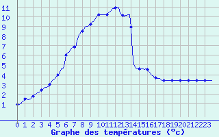 Courbe de tempratures pour Fiscaglia Migliarino (It)