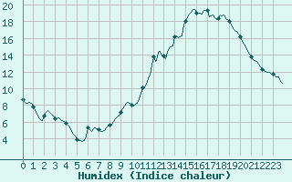 Courbe de l'humidex pour Mirebeau (86)