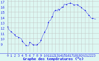 Courbe de tempratures pour La Poblachuela (Esp)