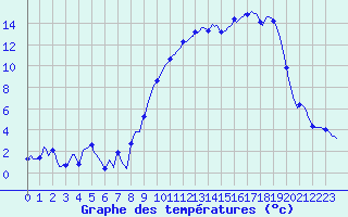 Courbe de tempratures pour Vanclans (25)