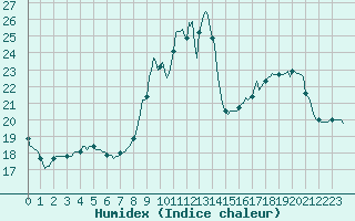 Courbe de l'humidex pour Sainte-Ouenne (79)