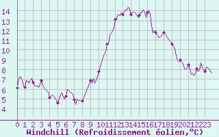 Courbe du refroidissement olien pour Sorgues (84)