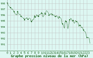 Courbe de la pression atmosphrique pour Brion (38)