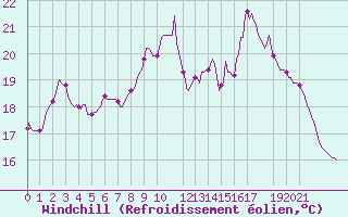 Courbe du refroidissement olien pour Pordic (22)