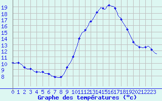 Courbe de tempratures pour Haegen (67)