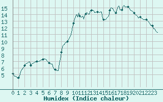 Courbe de l'humidex pour Floriffoux (Be)