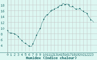 Courbe de l'humidex pour Vendme (41)