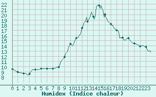 Courbe de l'humidex pour Sisteron (04)