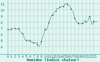Courbe de l'humidex pour Saint-Germain-du-Puch (33)