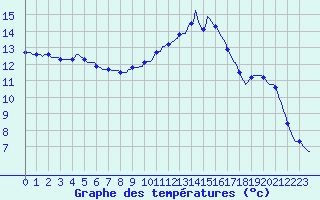 Courbe de tempratures pour Guret (23)
