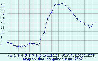 Courbe de tempratures pour Saint-Jean-de-Vedas (34)