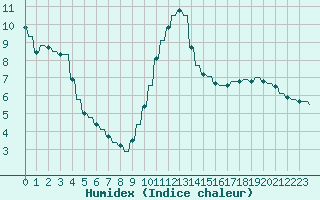 Courbe de l'humidex pour Verngues - Hameau de Cazan (13)