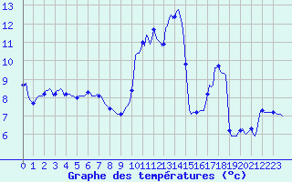 Courbe de tempratures pour Ringendorf (67)
