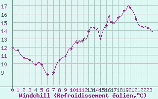 Courbe du refroidissement olien pour Le Mesnil-Esnard (76)